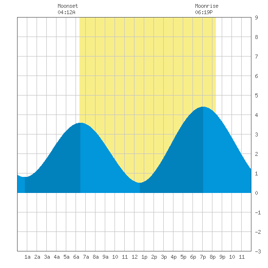 Daytona Beach Shores tide chart for Sunday, June 8, 2025
