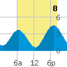 Daytona Beach Shores tide chart for Sunday, June 8, 2025
