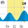 Daytona Beach Shores tide chart for Thursday, July 10, 2025