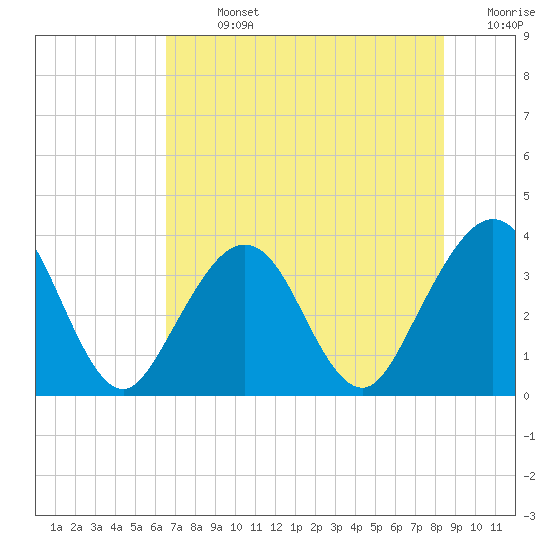 Daytona Beach Shores tide chart for Sunday, July 13, 2025