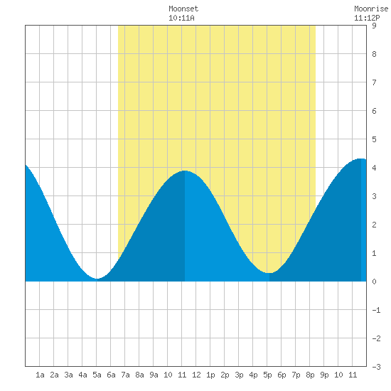 Daytona Beach Shores tide chart for Monday, July 14, 2025