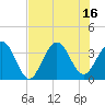Daytona Beach Shores tide chart for Wednesday, July 16, 2025