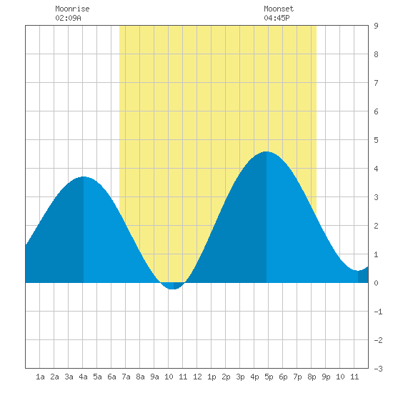Daytona Beach Shores tide chart for Sunday, July 20, 2025