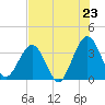 Daytona Beach Shores tide chart for Wednesday, July 23, 2025