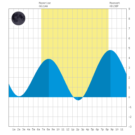 Daytona Beach Shores tide chart for Thursday, July 24, 2025