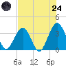 Daytona Beach Shores tide chart for Thursday, July 24, 2025