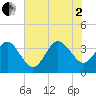 Daytona Beach Shores tide chart for Wednesday, July 2, 2025