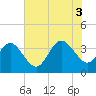 Daytona Beach Shores tide chart for Thursday, July 3, 2025