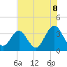 Daytona Beach Shores tide chart for Tuesday, July 8, 2025