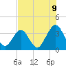 Daytona Beach Shores tide chart for Wednesday, July 9, 2025
