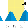 Daytona Beach Shores tide chart for Sunday, August 10, 2025