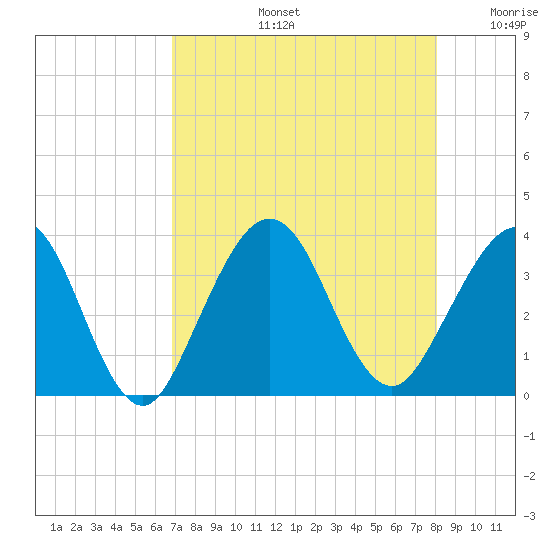 Daytona Beach Shores tide chart for Wednesday, August 13, 2025