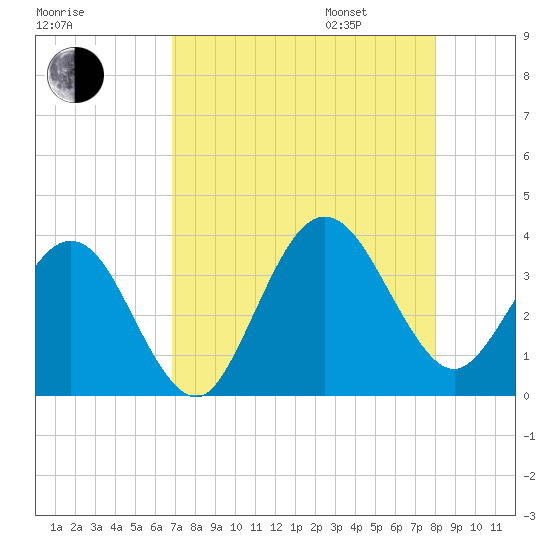 Daytona Beach Shores tide chart for Saturday, August 16, 2025