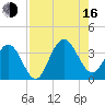 Daytona Beach Shores tide chart for Saturday, August 16, 2025