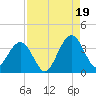 Daytona Beach Shores tide chart for Tuesday, August 19, 2025