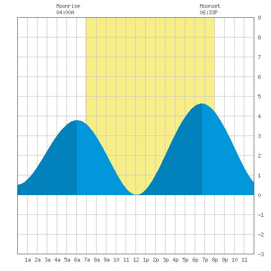 Daytona Beach Shores tide chart for Wednesday, August 20, 2025