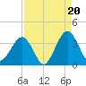 Daytona Beach Shores tide chart for Wednesday, August 20, 2025