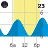Daytona Beach Shores tide chart for Saturday, August 23, 2025