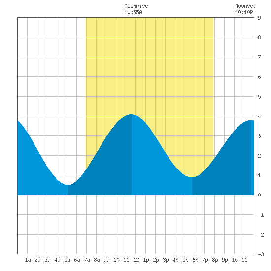 Daytona Beach Shores tide chart for Wednesday, August 27, 2025