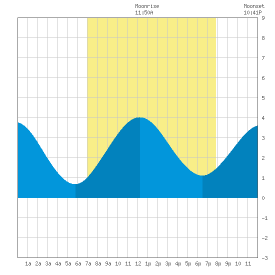 Daytona Beach Shores tide chart for Thursday, August 28, 2025