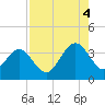 Daytona Beach Shores tide chart for Monday, August 4, 2025