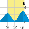 Daytona Beach Shores tide chart for Wednesday, August 6, 2025