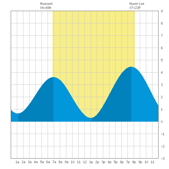 Daytona Beach Shores tide chart for Thursday, August 7, 2025