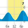 Daytona Beach Shores tide chart for Thursday, August 7, 2025