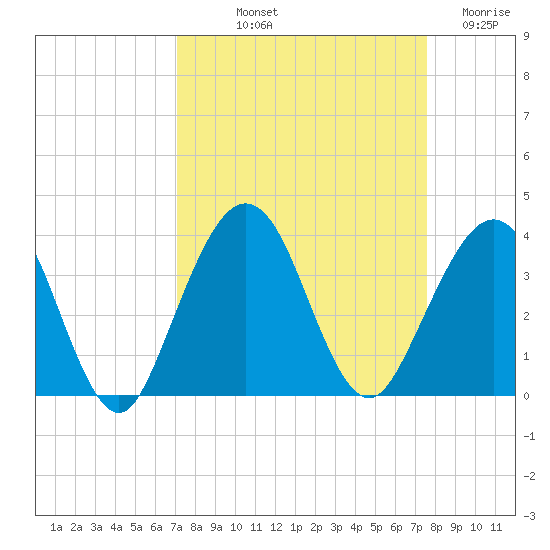 Daytona Beach Shores tide chart for Wednesday, September 10, 2025