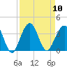 Daytona Beach Shores tide chart for Wednesday, September 10, 2025