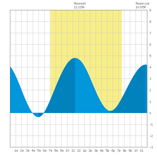 Daytona Beach Shores tide chart for Thursday, September 11, 2025