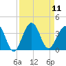 Daytona Beach Shores tide chart for Thursday, September 11, 2025