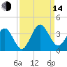 Daytona Beach Shores tide chart for Sunday, September 14, 2025