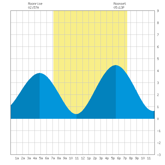 Daytona Beach Shores tide chart for Wednesday, September 17, 2025