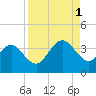 Daytona Beach Shores tide chart for Monday, September 1, 2025