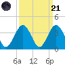 Daytona Beach Shores tide chart for Sunday, September 21, 2025