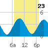 Daytona Beach Shores tide chart for Tuesday, September 23, 2025