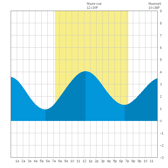 Daytona Beach Shores tide chart for Saturday, September 27, 2025