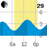 Daytona Beach Shores tide chart for Monday, September 29, 2025
