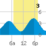Daytona Beach Shores tide chart for Wednesday, September 3, 2025