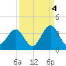 Daytona Beach Shores tide chart for Thursday, September 4, 2025