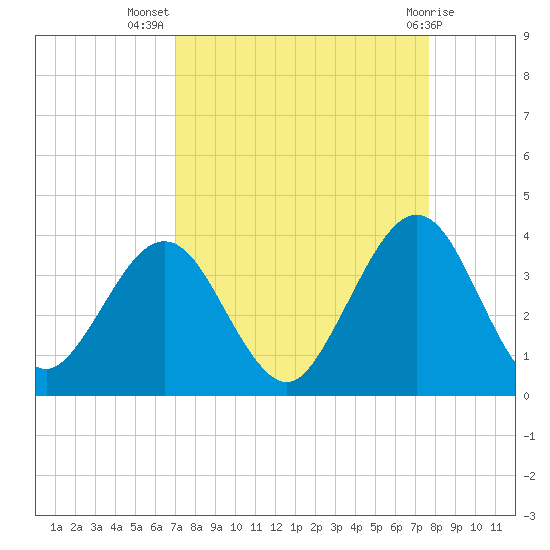 Daytona Beach Shores tide chart for Friday, September 5, 2025