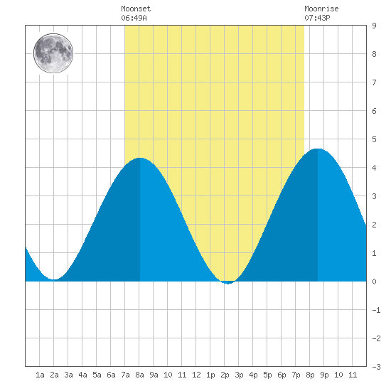 Daytona Beach Shores tide chart for Sunday, September 7, 2025