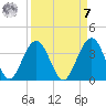 Daytona Beach Shores tide chart for Sunday, September 7, 2025