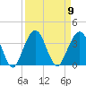 Daytona Beach Shores tide chart for Tuesday, September 9, 2025