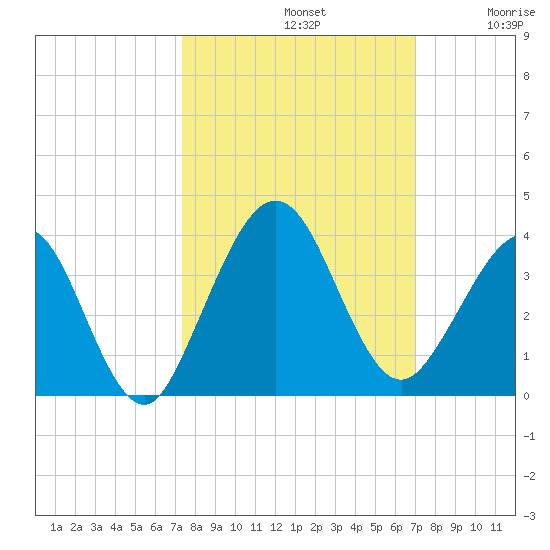 Daytona Beach Shores tide chart for Saturday, October 11, 2025