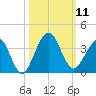 Daytona Beach Shores tide chart for Saturday, October 11, 2025
