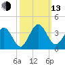 Daytona Beach Shores tide chart for Monday, October 13, 2025