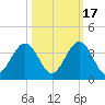 Daytona Beach Shores tide chart for Friday, October 17, 2025