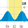 Daytona Beach Shores tide chart for Saturday, October 18, 2025